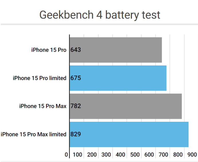 疏勒apple维修站iPhone15Pro的ProMotion高刷功能耗电吗