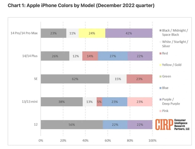 疏勒苹果维修网点分享：美国用户最喜欢什么颜色的iPhone 14？ 