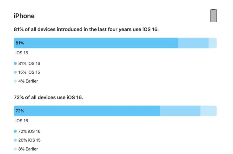 疏勒苹果手机维修分享iOS 16 / iPadOS 16 安装率 