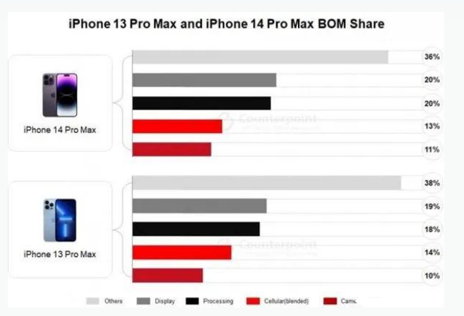 疏勒苹果手机维修分享iPhone 14 Pro的成本和利润 