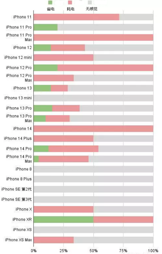 疏勒苹果手机维修分享iOS16.2太耗电怎么办？iOS16.2续航不好可以降级吗？ 