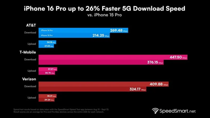 疏勒苹果手机维修分享iPhone 16 Pro 系列的 5G 速度 