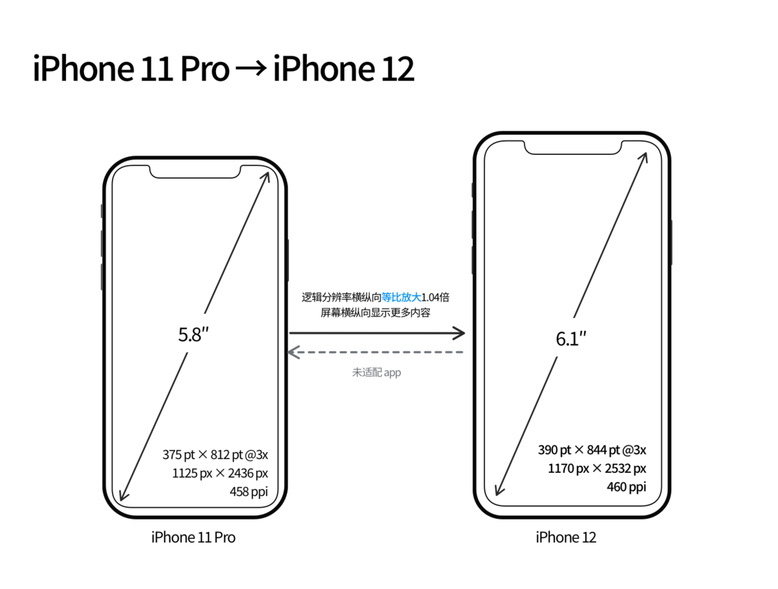 疏勒苹果手机维修分享iPhone 12 mini 和 iPhone 12 Pro 的尺寸变化会改变显示内容吗 